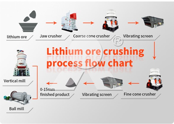 lithium ore crusher, lithium ore processing equipment, spodumenite ...