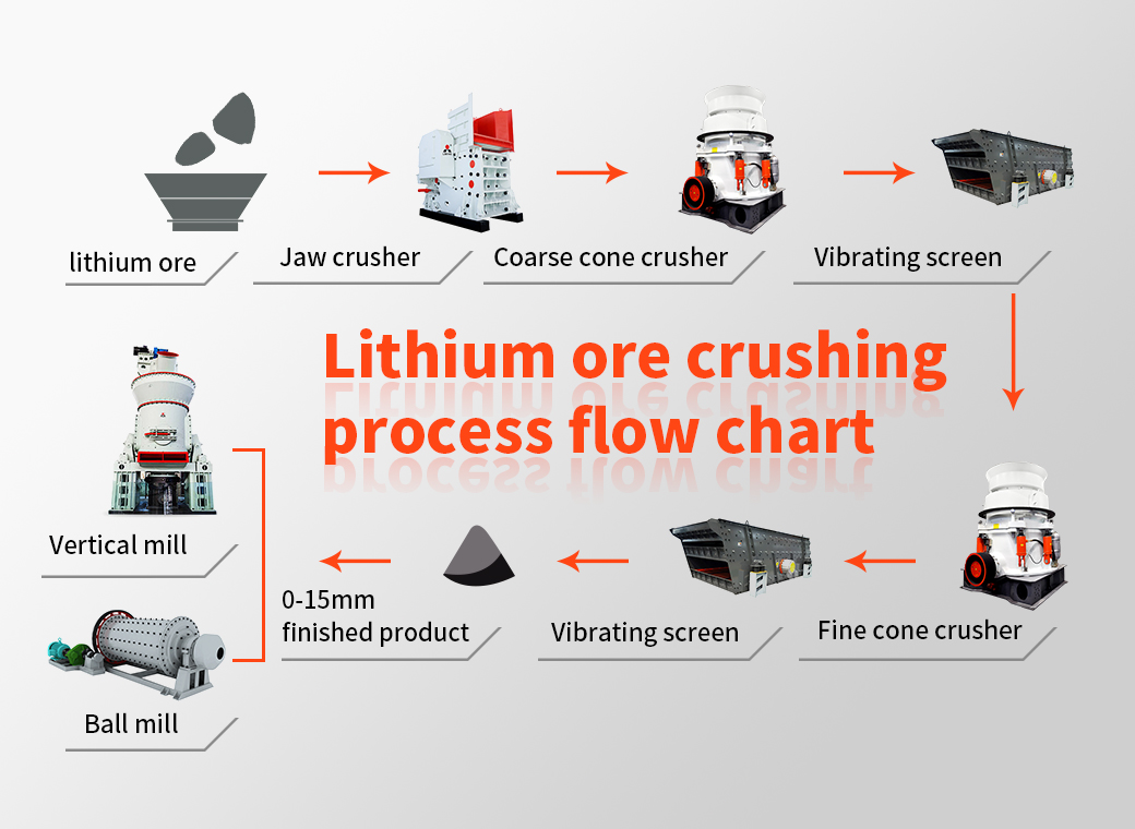 lithium ore crushing process